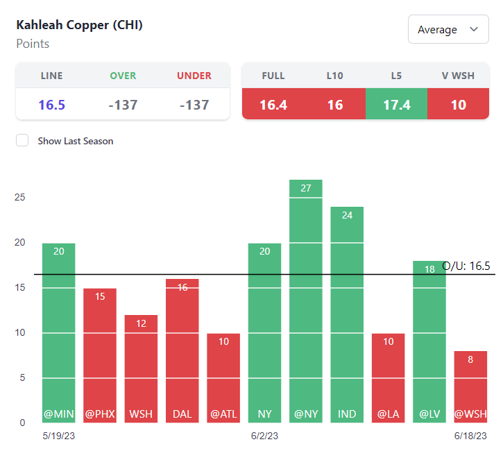 🏀Kahleah Copper under 16.5 points -102 on FD

CHI #SkyTown takes on WAS #BallOnOurTerms for the third time this season.  WAS won both prior matchups, holding the CHI to 69 points in both games well below their season avg of 79P.  Not a huge surprise considering WAS is the #1…