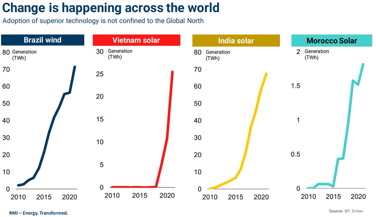 Look around the world. Solar and wind are for real.