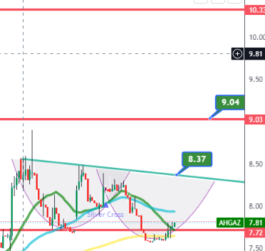 #ahgaz DA DÖNÜŞÜMÜZ BAŞLADI DİYEBİLİRİM. YARIN DA DEVAM ETMESİNİ BEKLERİM.YTD

GRAFİK GÜZELLEŞİYOR DAHA DA.. ADIM ADIM GİDİYORUZ.. YTD

#BİST100 #BİST30 #bitcoin  #PASUE #AYCES #BURCE #DOGUB #AKSUE