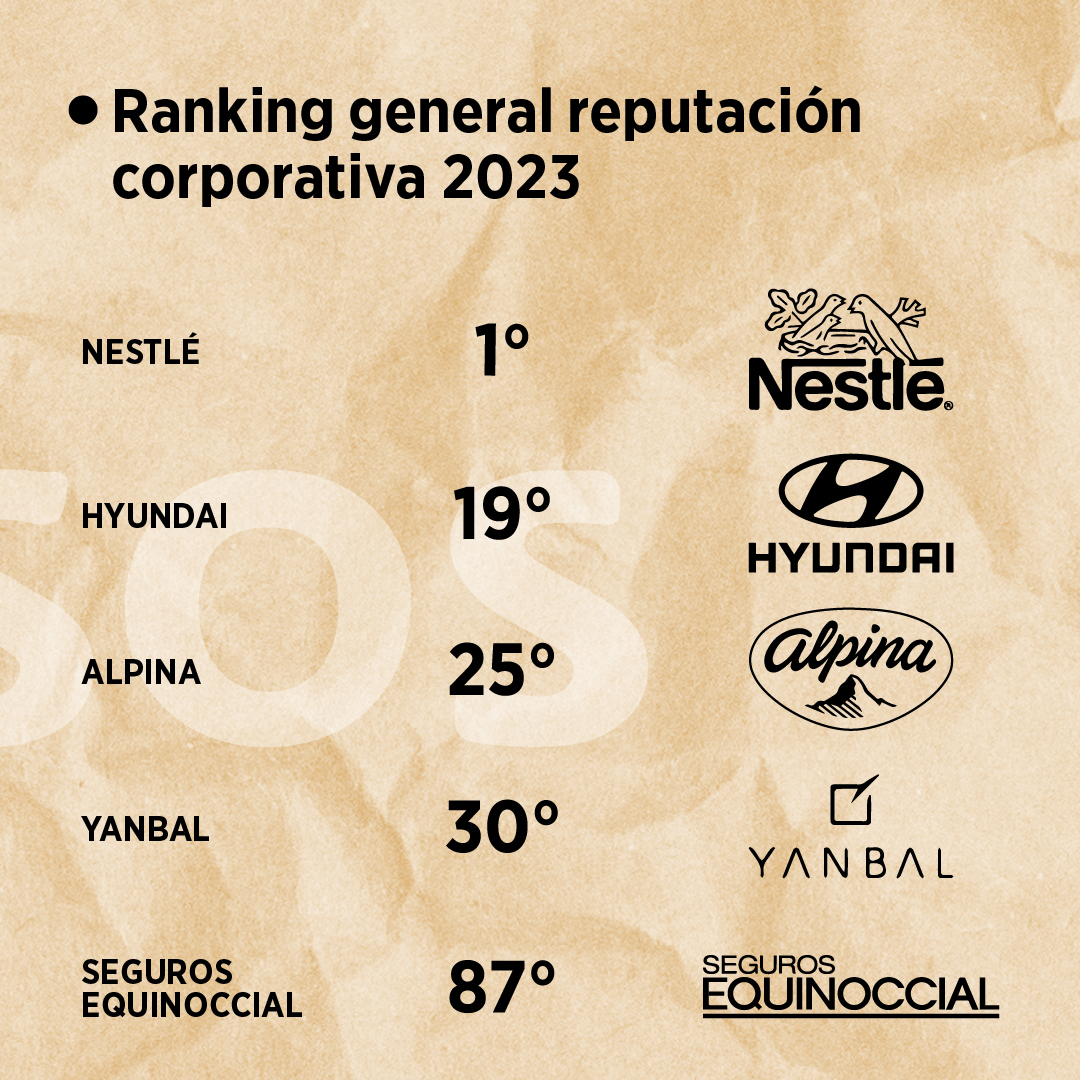 ¡Felicidades! A todos nuestros clientes  que forman parte del top 100 del Ranking General de Reputación Corporativa del estudio avalado por <a href="/IPSOS_ECUADOR/">IPSOS ECUADOR</a>  y publicado en la revista Ekos. Nos llena de alegría y orgullo ser parte de las estrategias de estas grandes empresas