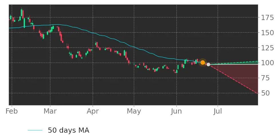 How do you think the market will react to this? $NBR price exceeded its 50-day Moving Average. #NaborsIndustries srnk.us/go/4749158