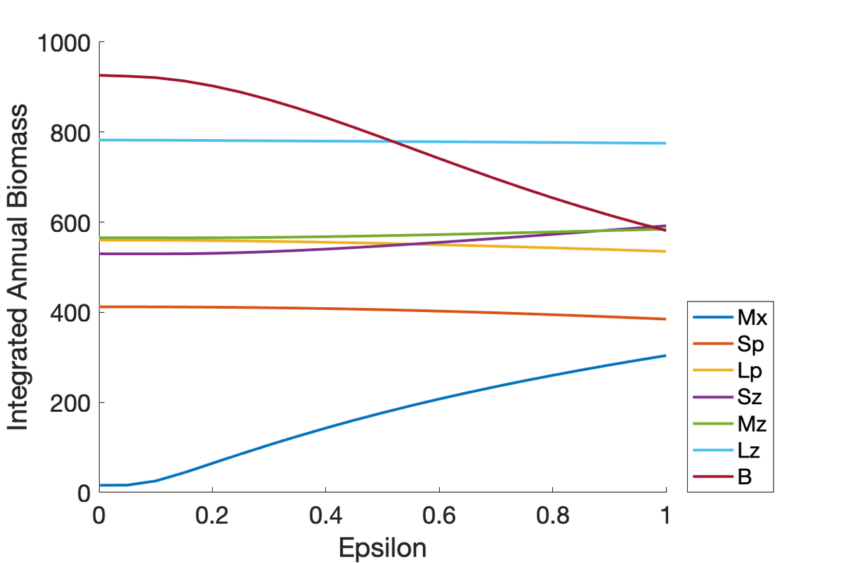 mixotrophe's tweet image. What a great, amazingly productive week at @NOAA_GFDL! Thank you for hosting us @jesscayluo. Next up -- coding mixotrophy into #COBALT in #Fortran the #LanguageoftheFuture. #figaday 2.39/n #year2
