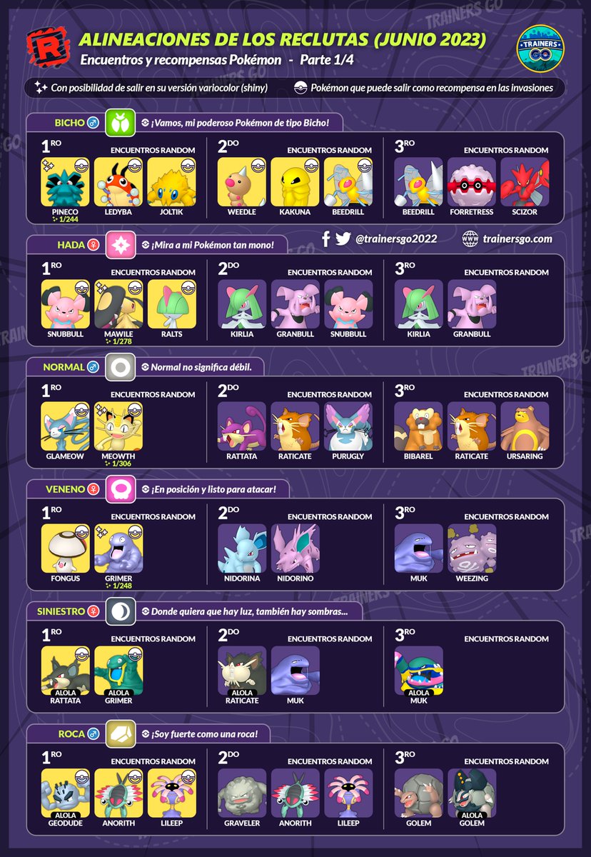trainersgo2022's tweet photo. Trainers, ahí les dejamos las infografías de los reclutas del Team GO Rocket.
Puedes sacar rutas de Gible oscuro aquí: https://t.co/FH0h1kZQty
#PokemonGO #Hiddengems #ShadowRegirock #TeamGORocket #ShinyPancham #ShinyCheck https://t.co/VPvVd7Oruf
