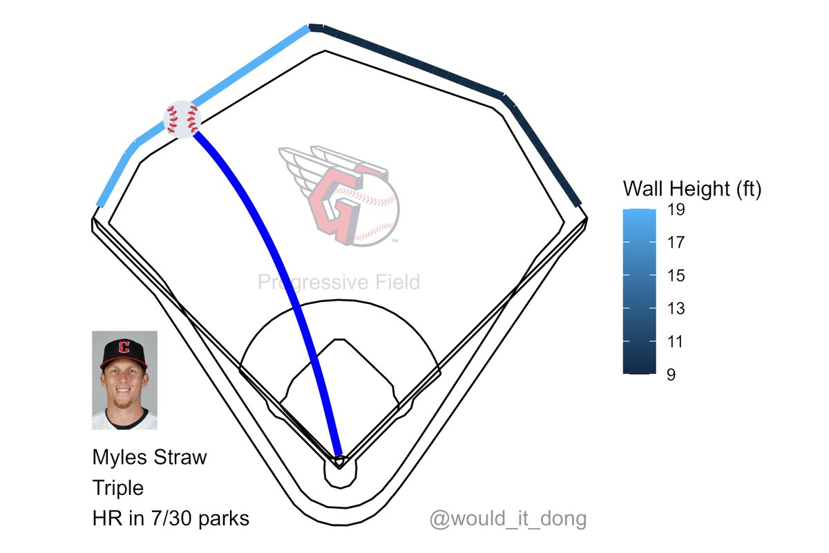 Myles Straw vs JP Sears
#ForTheLand

Triple (3) 🏇💨

Exit velo: 95.2 mph
Launch angle: 29 deg
Proj. distance: 372 ft

This would have been a home run in 7/30 MLB ballparks, but not at Oakland Coliseum

OAK (1) @ CLE (2)
🔻 5th