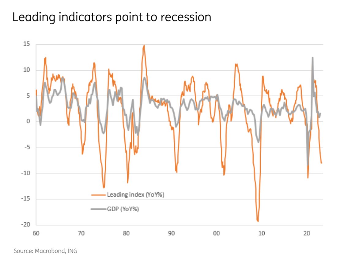 Markets & Mayhem on Twitter "Leading economic indicators are pointing