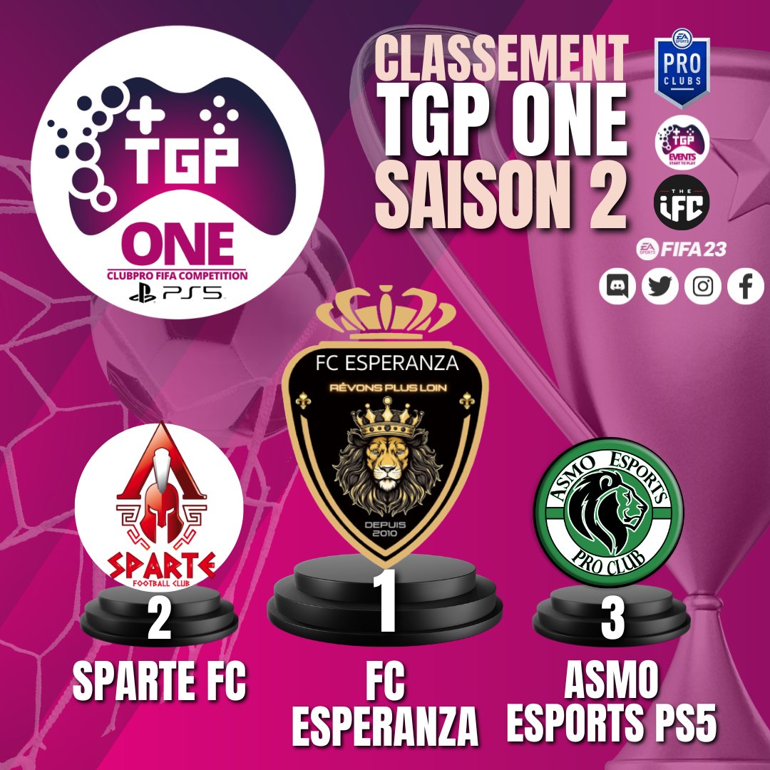 TGP_Events_'s tweet image. INFO STAFF 🏆⚽️
#TGPEVENTS #LIGUEONE ! 
#PS5 #CLUBPROFIFA23 
SAISON 2
Podium :
1 -🥇FC ESPERANZA 
2 -🥈SPARTE FC 
3 -🥉ASMO ESPORT
Retrouvez au le classement général 😉
Félicitations à tous, et merci à tous nos participants.