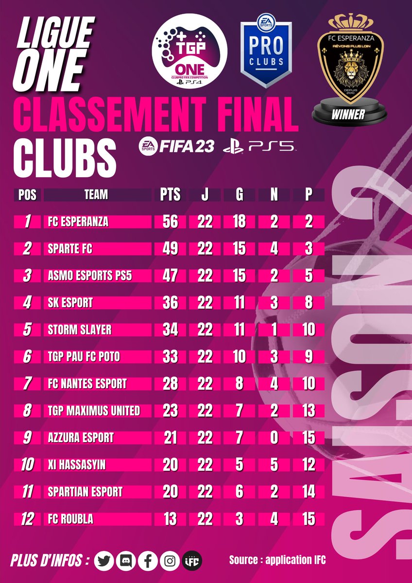 TGP_Events_'s tweet image. INFO STAFF 🏆⚽️
#TGPEVENTS #LIGUEONE ! 
#PS5 #CLUBPROFIFA23 
SAISON 2
Podium :
1 -🥇FC ESPERANZA 
2 -🥈SPARTE FC 
3 -🥉ASMO ESPORT
Retrouvez au le classement général 😉
Félicitations à tous, et merci à tous nos participants.