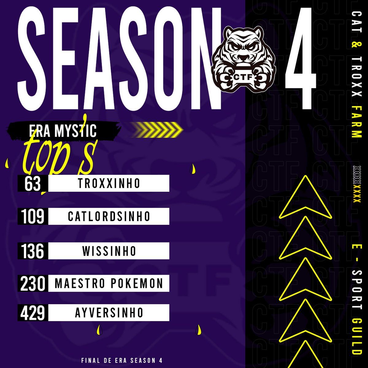 ctf_guild's tweet photo. Así finalizamos la era mística, ya estamos preparados para la season que viene, ustedes?😼
@Troxx195 @CatLordSG @luisseijo20 @Ayverson__ @AxieInfinity #AxieInfinity https://t.co/Ytt3bcJfe3