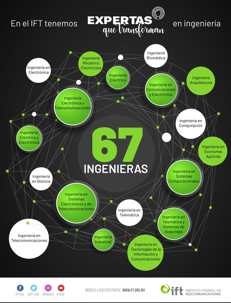 ¡Aquí tenemos #ExpertasQueTransforman la #Ingeniería!👩‍💻
Actualmente, contamos con 6⃣7⃣ ingenieras con especialidades en Electrónica, #Telecom 🛜, Telemática, #TIC, Biónica y más...
En este #DíaDeLaMujerEnLaIngeniería♀️, reconocemos su gran trabajo👏.
#INWED23 #MakeSafetySeen