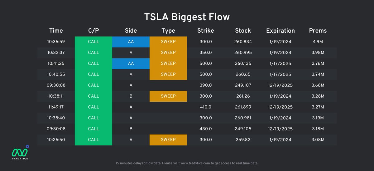 $TSLA #TSLA = Biggest Options Flow: All this Information is Expensive. I am sharing for FREE (for Now).

$300s, $410, $500s