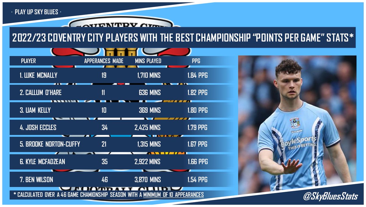 📊 The Sky Blues best PPG players this season *Stat based on over 10 apps in the Championship over the domestic 46 game season ◉ 1.84 PPG - Luke McNally ◎ 1.82 PPG - Callum O’Hare ◎ 1.80 PPG - Liam Kelly ◎ 1.79 PPG - Josh Eccles ◎ 1.67 PPG - Brooke Norton-Cuffy #PUSB
