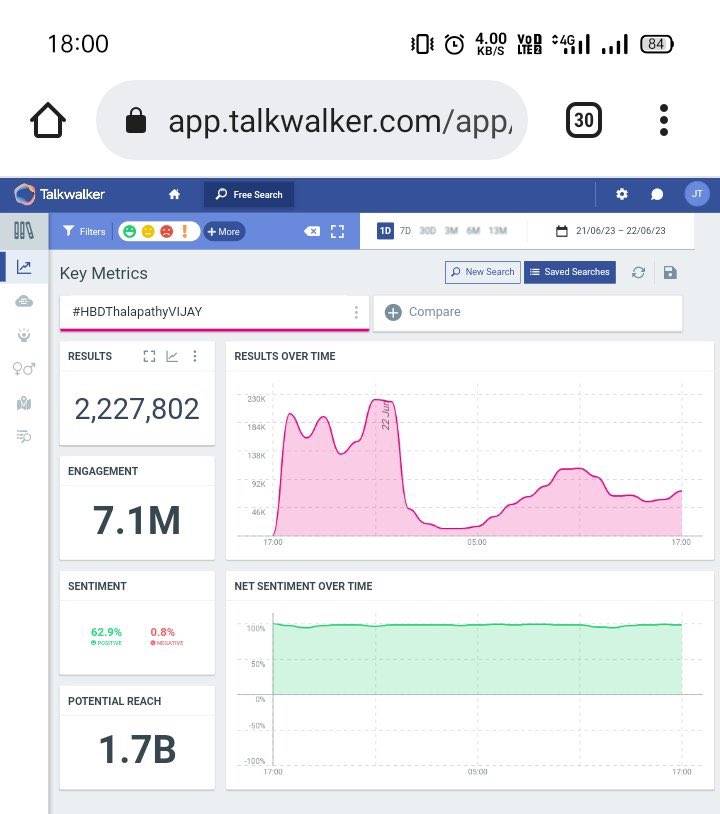 #Leo FL - 295K+ Likes & 87.5K+ RT ( 24 Hours )

#HBDDearThalapathyVijay - 2.22M+ Tweets ( 24 Hours )