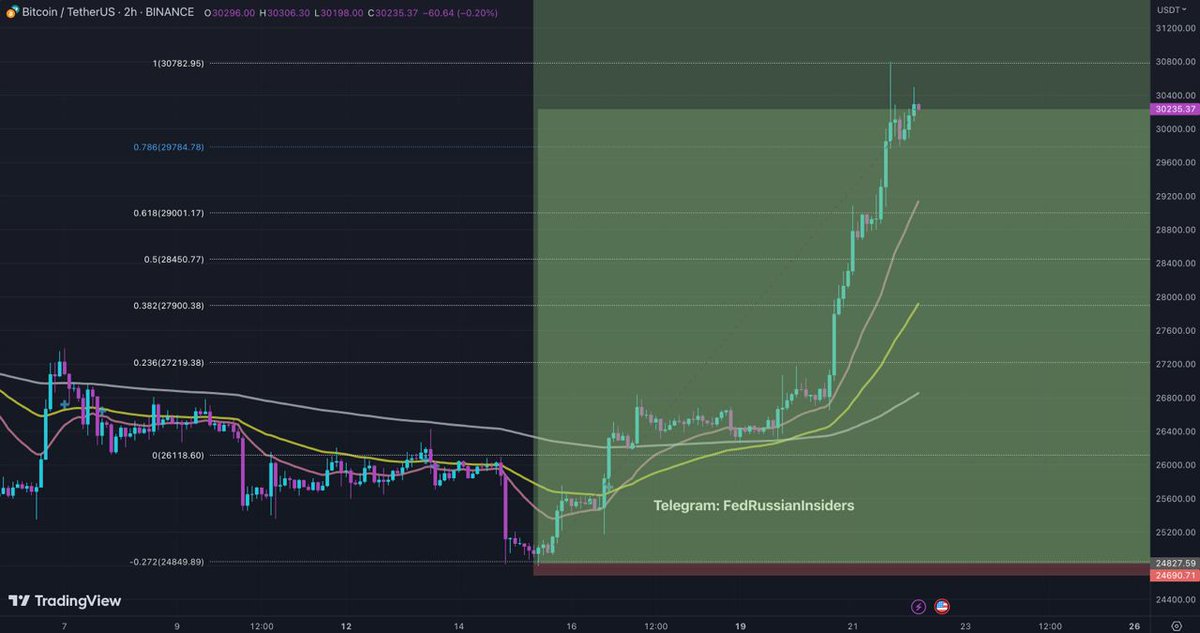FedInsiders's tweet photo. VIP Trade ID: #R130
Pair: $BTC/USDT (Binance, ByBit)
Direction: ⬆️LONG
✅Target 4- $27,000
✅Target 5- $28,000
✅Target 6- $29,200
✅Target 7- $30,500
(203.8% Profit - 10x lev.)🔥🔥
Join our VIP family today and never miss another market move,
Message @DmitriFRI https://t.co/d03OhnmNRB