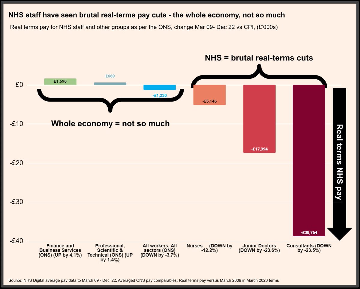 NHS staff need 'better paid jobs' too, Rishi ➡️Making the UK a great place work in healthcare ➡️Discourage UK talent fleeing for higher pay abroad ➡️RETAIN staff > waiting lists down > grow economy ➡️RETAIN to train increased numbers of future docs & nurses ➡️Restore pay fairly