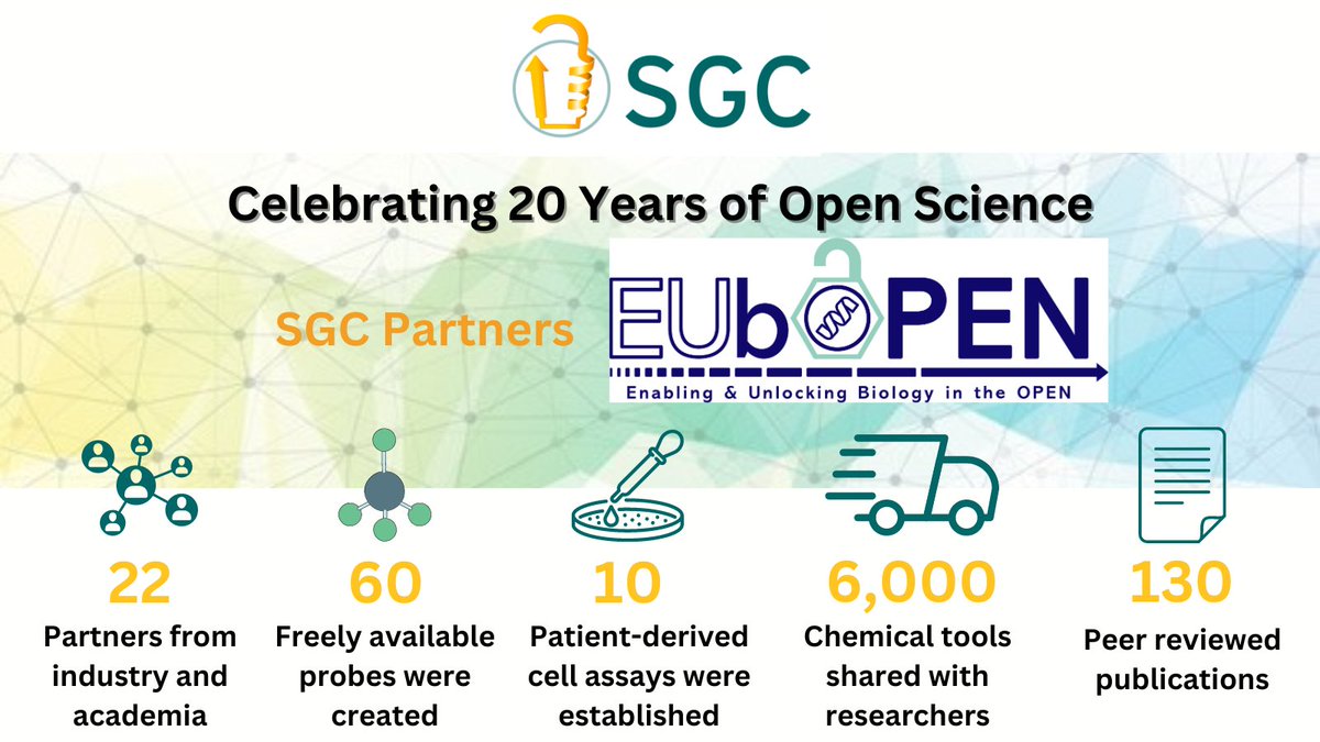 In the last #20yearsSGC, we're thrilled to be part of the @EUbOPEN consortium, an endeavor dedicated to developing high-quality chemical tool compounds for 1,000 proteins. Over the past 3 years, our collective efforts have yielded remarkable achievements.