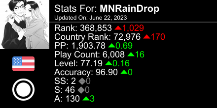 osu! stats for player MNRainDrop automatically generated by prosu.xyz #ProsuTweetPoster