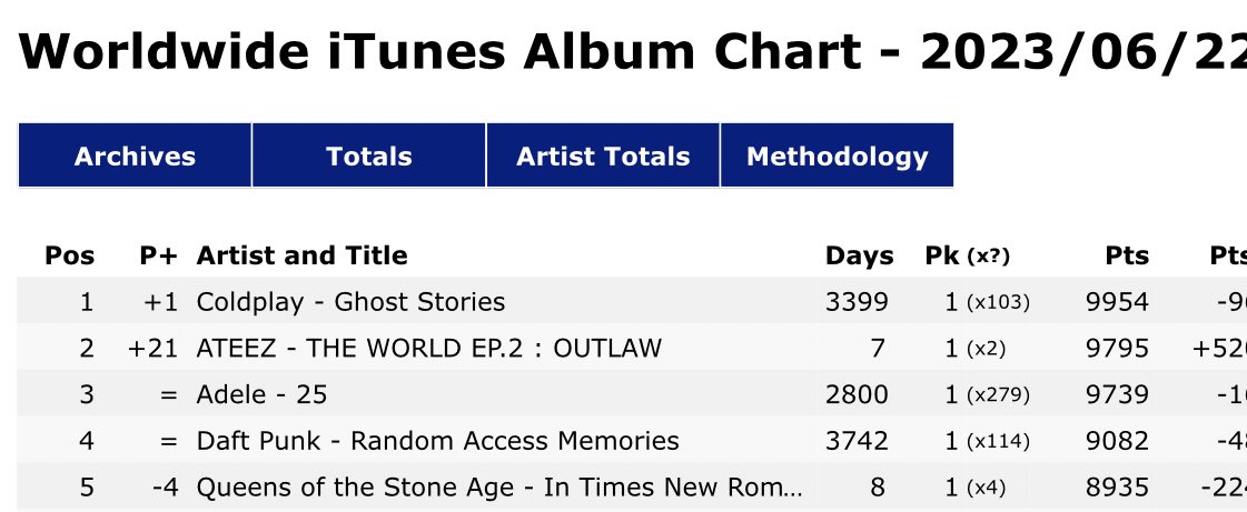 Worldwide iTunes Album Chart - [22/06/2023] 

#2 THE WORLD EP .2 : OUTLAW (+21) 

(7 days on chart | peak 1) 

#에이티즈 @ATEEZofficial #ATEEZ