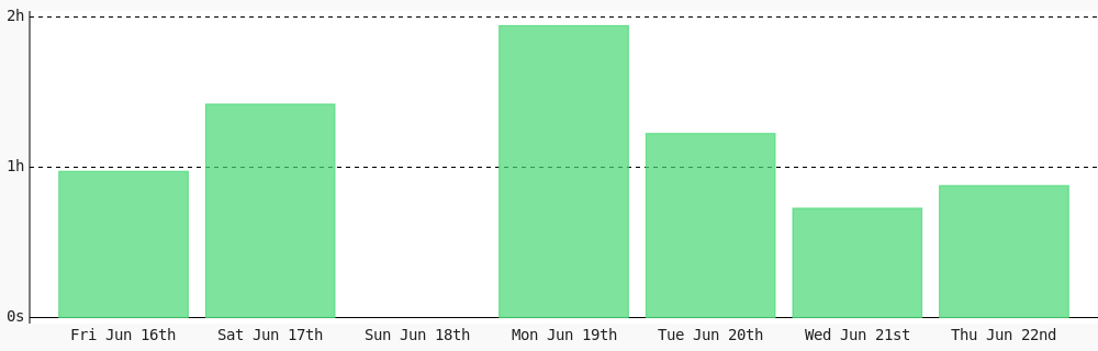 milindbot's tweet photo. Day 284 of #100DaysOfCode. Today I coded 52 mins towards my @WakaTime goal of coding 30 mins per day ✔️ #freeCodeCamp #code #LearnToCode #programming #devlife #codegoal #301DaysOfCode https://t.co/trghRCg8Vl https://t.co/1BvxRs05NC