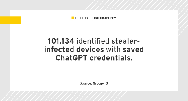 #Compromised #credentials were found within the logs of info-stealing #malware traded on #illicit #darkweb marketplaces The number of available logs containing compromised #ChatGPT accounts @glenbenjamin @LANINFOTECH #becybersmart #besafe #hackers 
buff.ly/43W1Dna