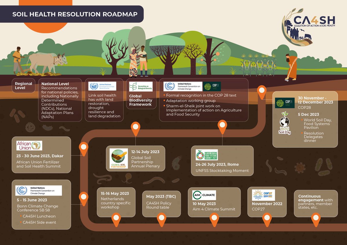 The Soil Restoration Roadmap is happening!!
Check out our report on how #SoilHealth is being considered in @UNFCCC negotiations #SB58 

👉coalitionforsoilhealth.org/news/bonn-poli…

@ca4sh_global @Soil_Science @4per1000 @CIFOR_ICRAF @ActionOnFood #ActionOnFood @GlobalLF @FoodSystems #COP28UAE
