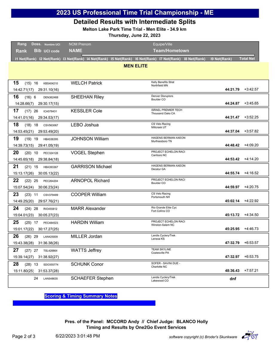 2023 <a href="/usacycling/">USA Cycling</a> #ProRoad <a href="/visitknoxville/">Visit Knoxville</a>
Time Trial Championship Men Elite RESULT