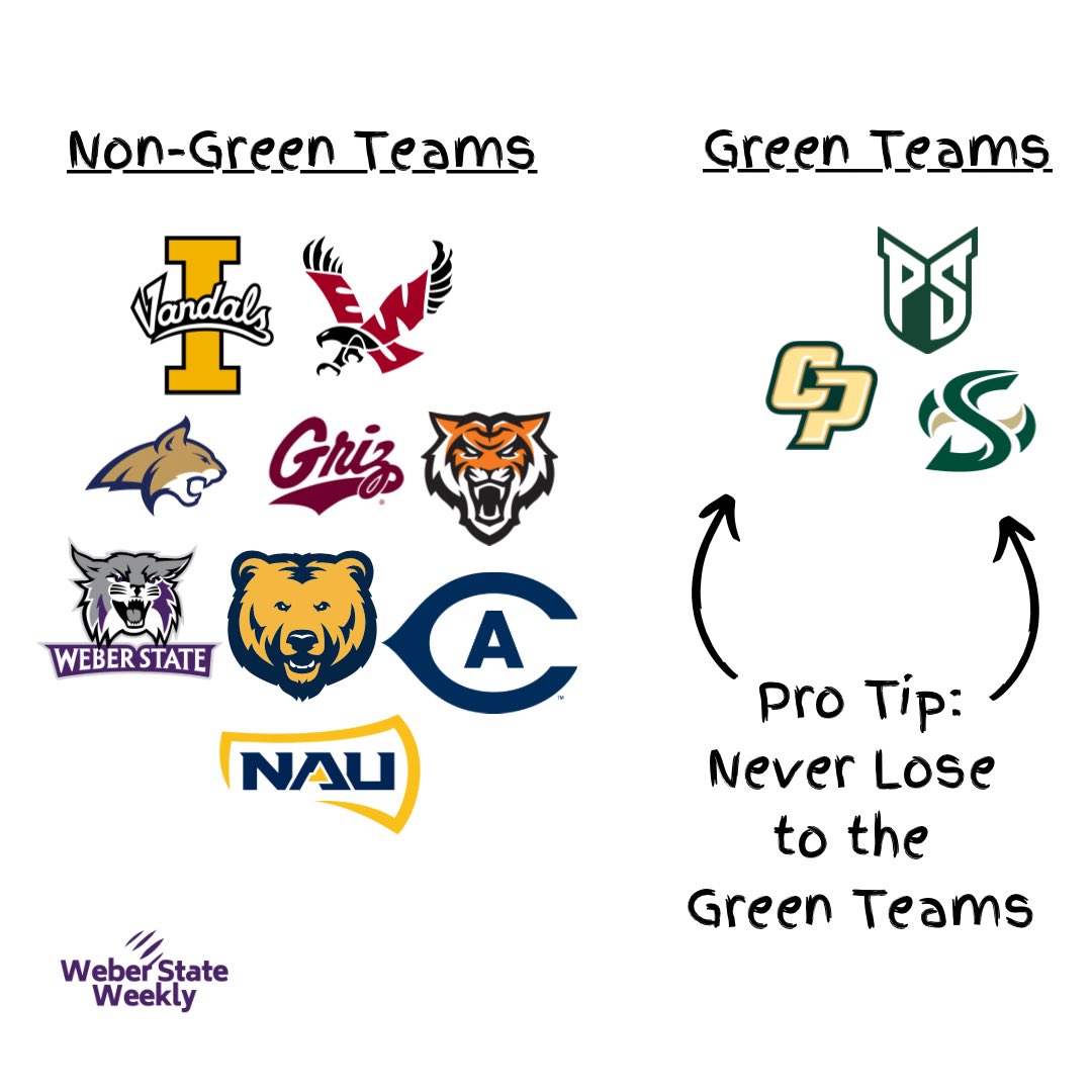 WeberStateWkly's tweet image. Like we always say: Never lose to the Green Teams
#DubState X #Wisdom