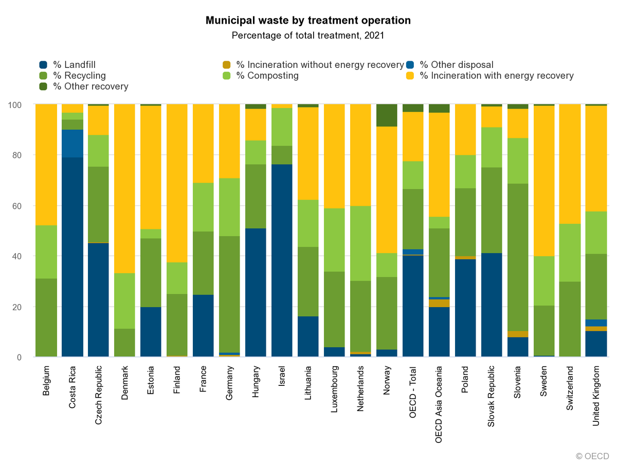 OECD Environment on Twitter "Countries continue to generate increasing