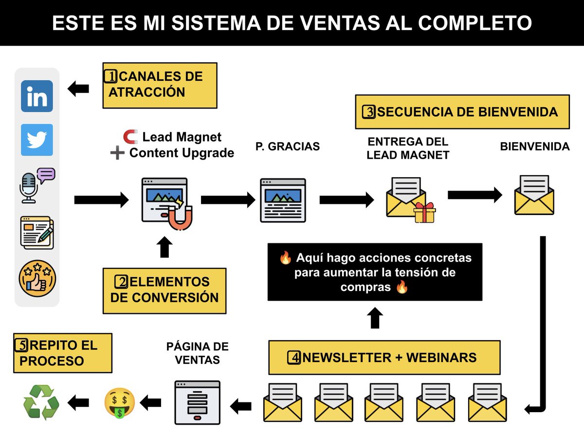 Este es mi sistema de ventas de 5 pasos que sigo en mi propio proyecto para conseguir visibilidad, leads y ventas👇

1. VISIBILIDAD:

- En LinkedIn publico de 3/5 post a la semana.
- En Twitter publico de 10/15 tweets a la semana.
- Doy clases, charlas, ponencias para audiencias