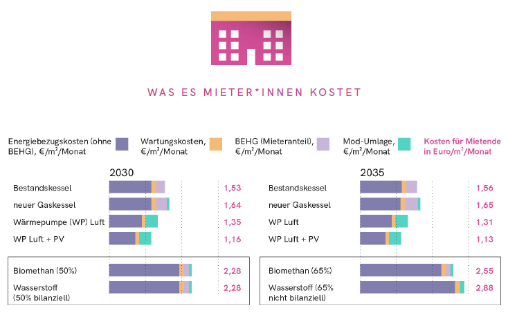 Das Solarpaket I ist längst überfällig. 

Mit unser Studie zeigen wir: Heizen ist mit PV-Anlage u Wärmepumpe am günstigsten.

Eine einfache Formel:
🌞🌞🌞+🏘️🏘️🏘️
=> Gebäudewärme und #SolarStandardJetzt zusammenbringen

Sonnenenergie gehört auf alle Gebäude.