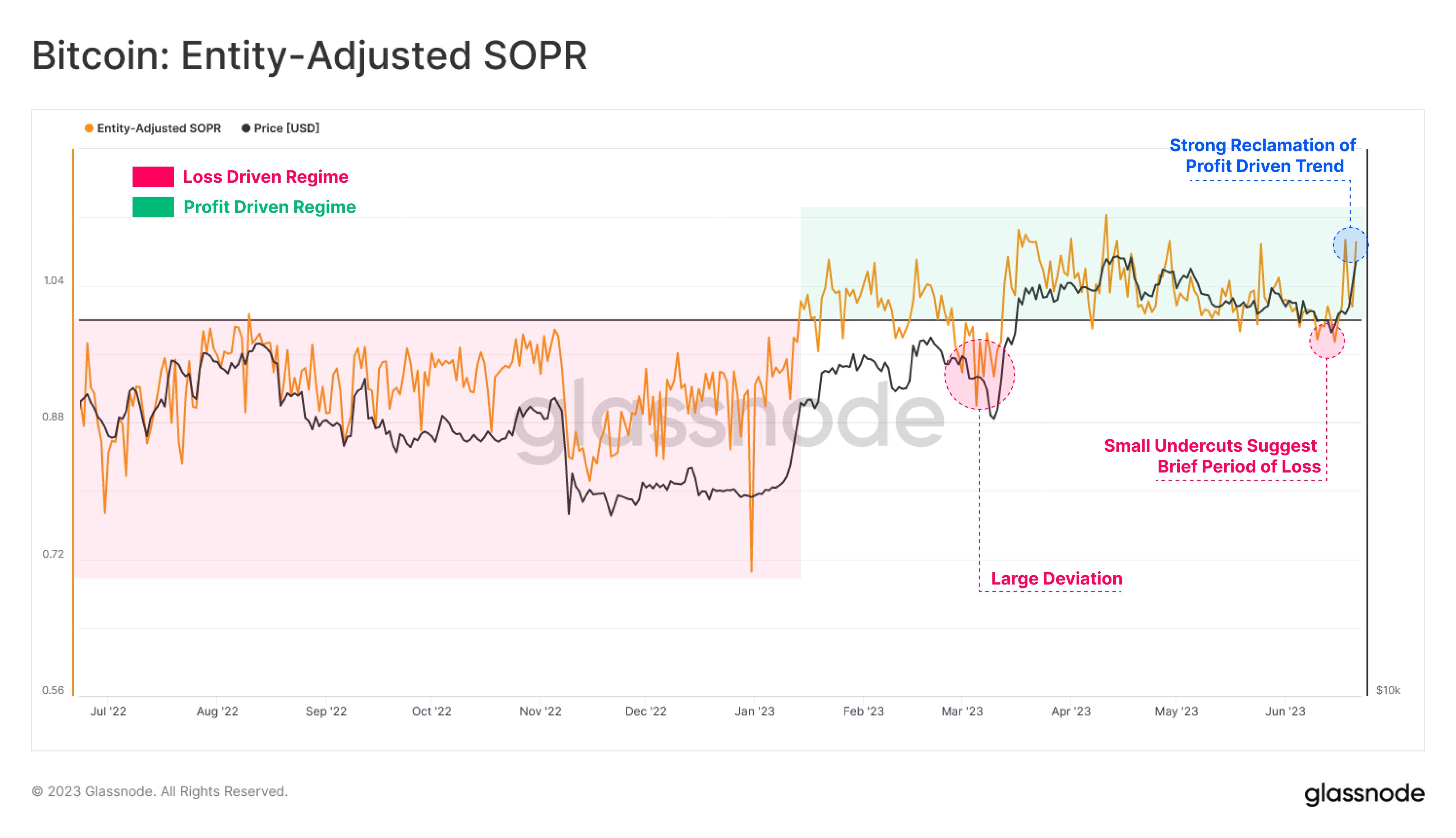  profit bitcoin sopr on-chain data zone analytics 