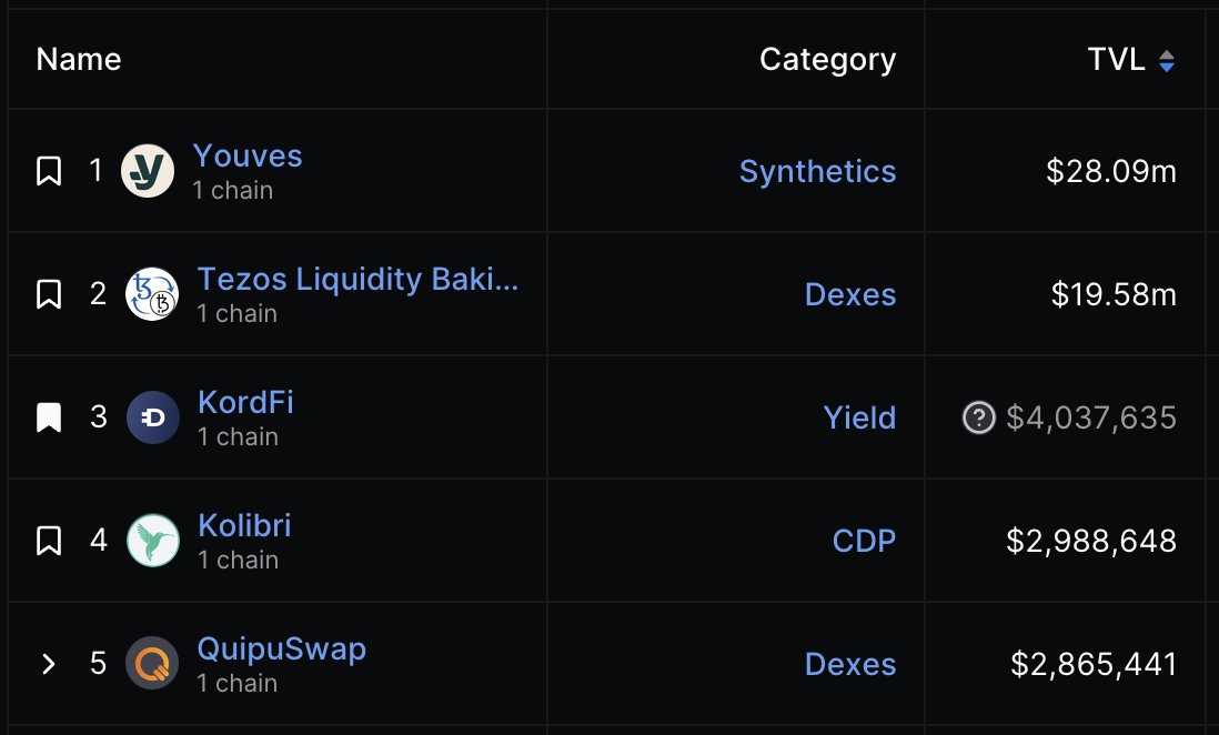 $4 million TVL 🚀
 
#tezos