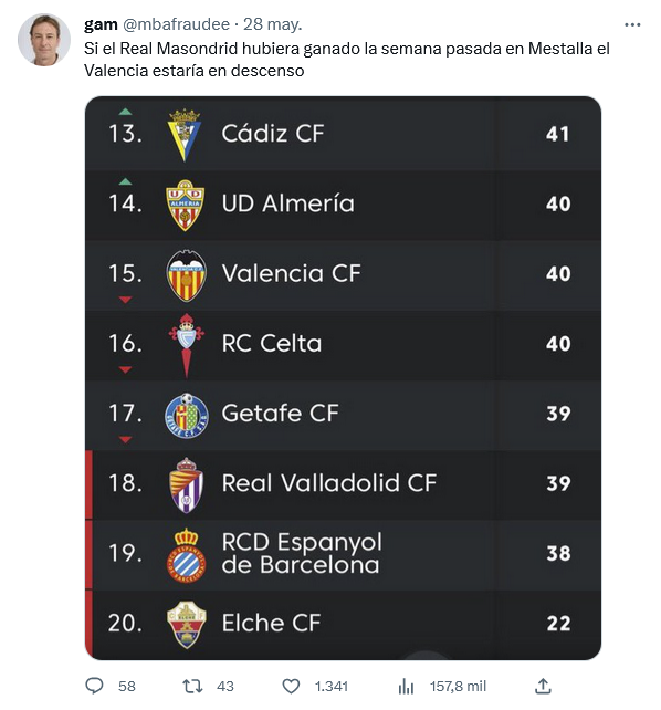 vixcamunt's tweet photo. Tampoco nos olvidemos de: @ElInmortal____  @quillobarrios @mbafraudee @Mario___RM @Lavozgalactica @Mario___RM @Mundo_MadridCF @atooca @AlberrtoRM @bNj_RM ..., y tantos otros. que mostraron su señorío blanco central lechera madridista, apoyando al @valenciacf hasta el final https://t.co/hLJ9tDsXZs