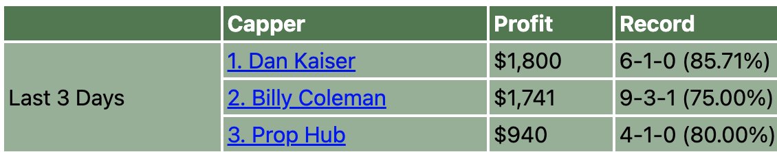 PropHubPicks's tweet photo. ⚾️ 🤑 Thursday is tough to find #PlayerProps in the #MLB with a short slate but we found one day game best bet going off in #Athletics vs #ForTheLand starting at 1:10pm ET. Use the link below as we're 4-1 with our last 5 #PlayerPropBets 💰 #MLBPicks 

👉 https://t.co/z6e4wH0RqZ https://t.co/i6zSdRNRBu