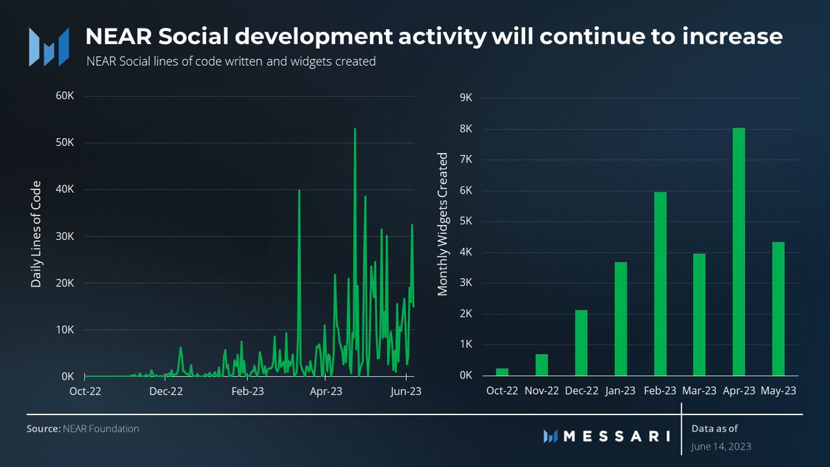 Since launching three months ago, the BOS has shown a positive trajectory in user adoption and activity. 

The platform has averaged 720 active accounts weekly, culminating in a total of 15,000 accounts, and seen increases in developers of all segments.