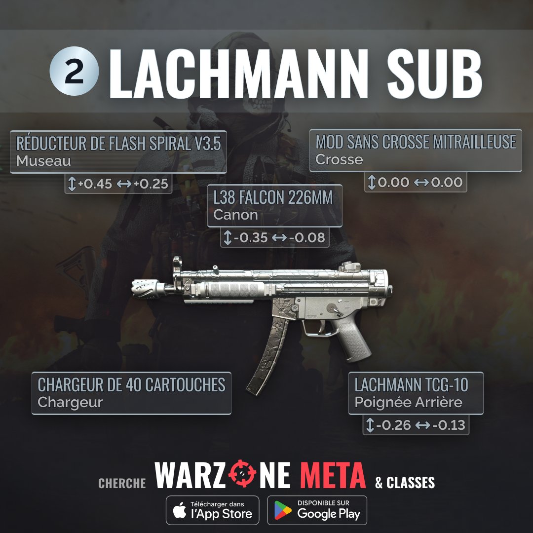 WarzoneMetaFR's tweet photo. Chargez dans #Warzone Saison 4 avec les SMG META! 🔥 1️⃣ ISO 45 - plus de puissance, de vitesse, et un TTK mortel! 🚀 2️⃣ Lachmann Sub - votre meilleur ami en CQC! 💪 3️⃣ Vaznev-9K - TTK rapide, contrôle facile! 🎯 Prêt à régner sur Vondel? #WarzoneMeta https://t.co/3paCKS9ZuT