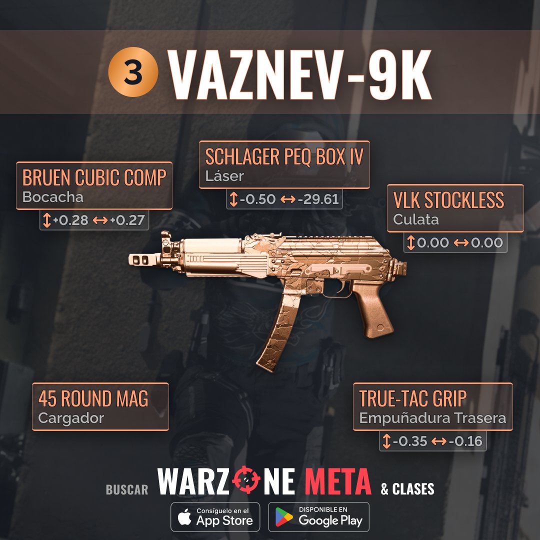 ¡Entra en la #Warzone Temporada 4 con los SMG META! 🔥 1️⃣ ISO 45 - más poder, velocidad y un TTK asesino! 🚀 2️⃣ Lachmann Sub - tu mejor amigo en CQC! 💪 3️⃣ Vaznev-9K - TTK rápido, fácil control! 🎯 ¿Listo para gobernar Vondel? #WarzoneMeta