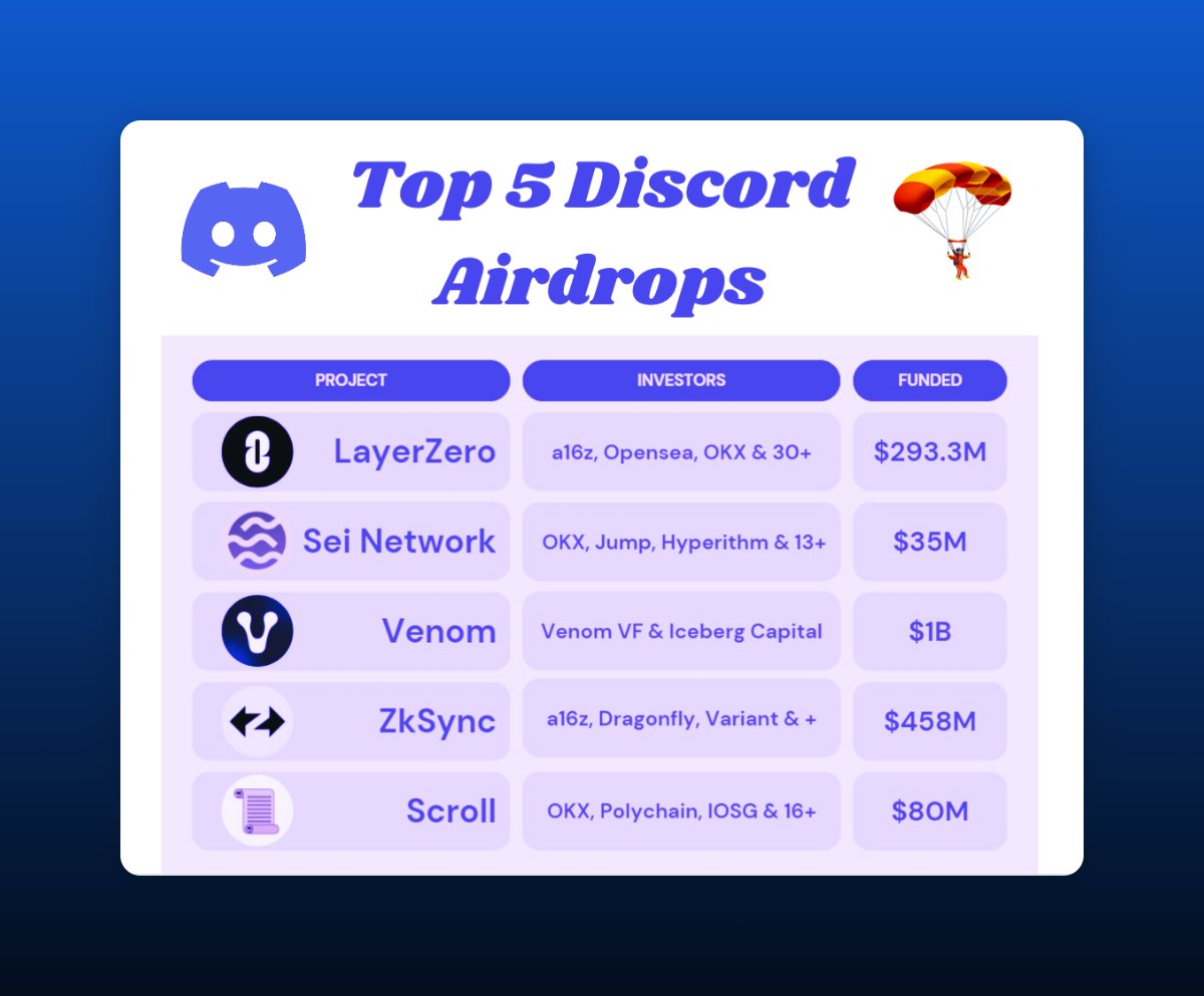 sebmauclair's tweet photo. Sui Network a permis aux membres de son Discord de gagner 2 000€.

Ce genre d'airdrop devient à la mode. 🪂

Voici 5 Discord qui peuvent te faire gagner 1 000€ ou plus 👇

PS : j'ai publié les liens à la fin du thread 🧵 https://t.co/LKlW53fFx1