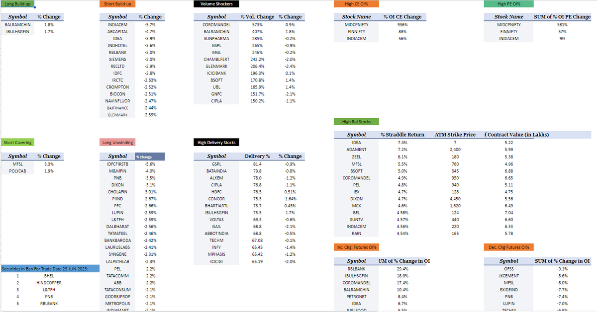 KakarSpeaks's tweet photo. NSE F&O BhavCopy Action Summary Report - 22 June 2023 #Nifty #BankNifty #FinNity #Futures #OptionsTrading #trading #investing #investment https://t.co/KOc9jmYlTj https://t.co/Nmszmpgl3x