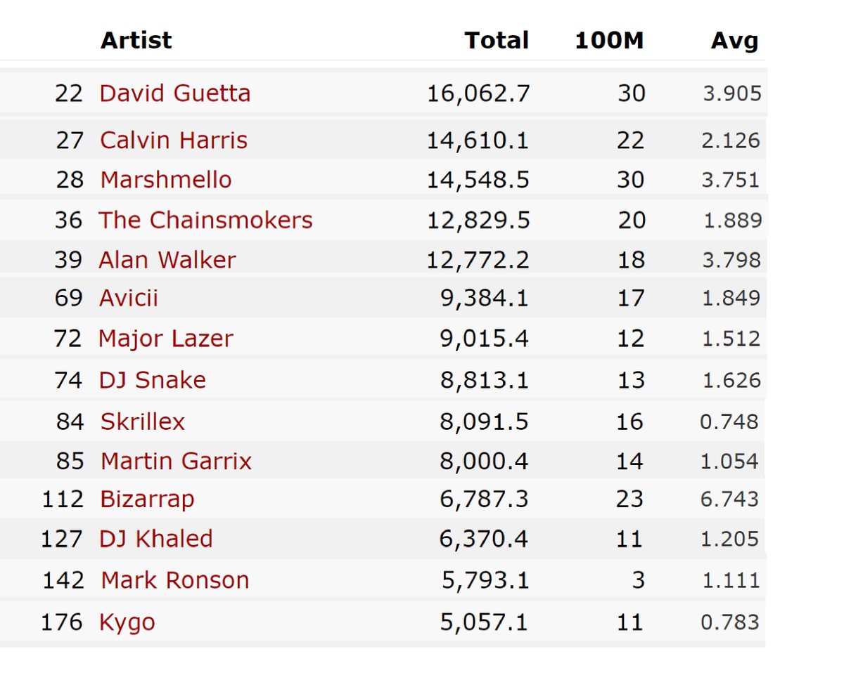 garrixlatam's tweet photo. .@MartinGarrix es el décimo DJ/Productor en superar los 8 mil millones de vistas en YouTube solo en videos musicales.

Esta es la lista de todos los DJs que han suerado los 5 mil millones

Fuente: https://t.co/nTjeipm1yR https://t.co/DnfkPSbn6I