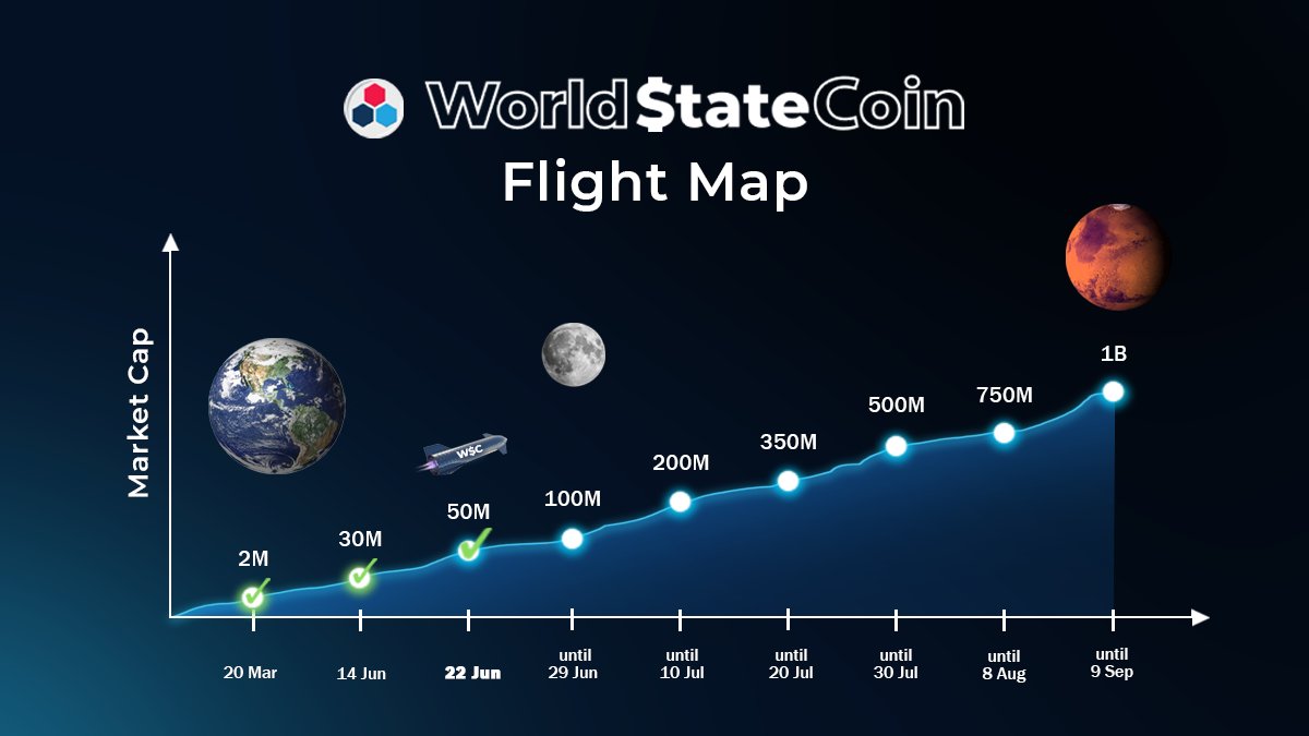 theworldstateio's tweet photo. $50m+ level mooned✅
Onward to the next target...

$WSC Flight Map Update

#WSC #TWS #Crypto #CoinMarketCap #CoinGecko https://t.co/XC8TruCfFe