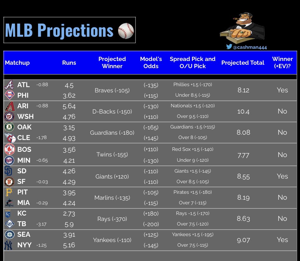 🍀⚾️June 22nd #MLB Projections⚾️🍀

Good day of games today on the 8 game slate. Pick your spot wisely 👀 or pair a few spots for a nice parlay 🍀

Best odds available provided by streamfling.com

#GamblingTwitter #MLBPicks #CheatSheets