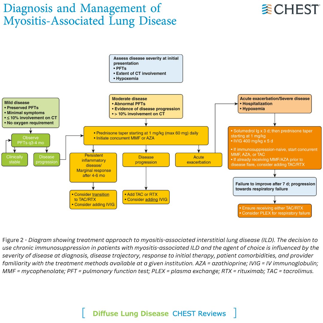 Diagnosis and Management of Myositis-Associated Lung Disease. Read the full #CHESTReview in the June <a href="/journal_CHEST/">CHEST® Journal</a> issue: hubs.la/Q01V8kfS0
#MedEd #MedTwitter