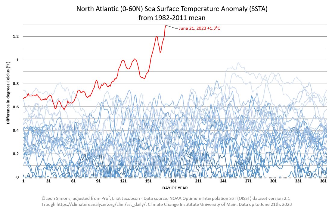 🔥🌊The whole 40,000,000 km² of the North Atlantic Ocean is 0.7°C warmer than ever on this date!🌊🔥 And 1.3°C warmer than average!😳📈