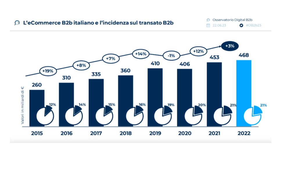 Cor_Com's tweet image. #EcommerceB2B: vale 468 miliardi, ma la #digitalizzazione delle imprese è in stallo bit.ly/43YAuQv