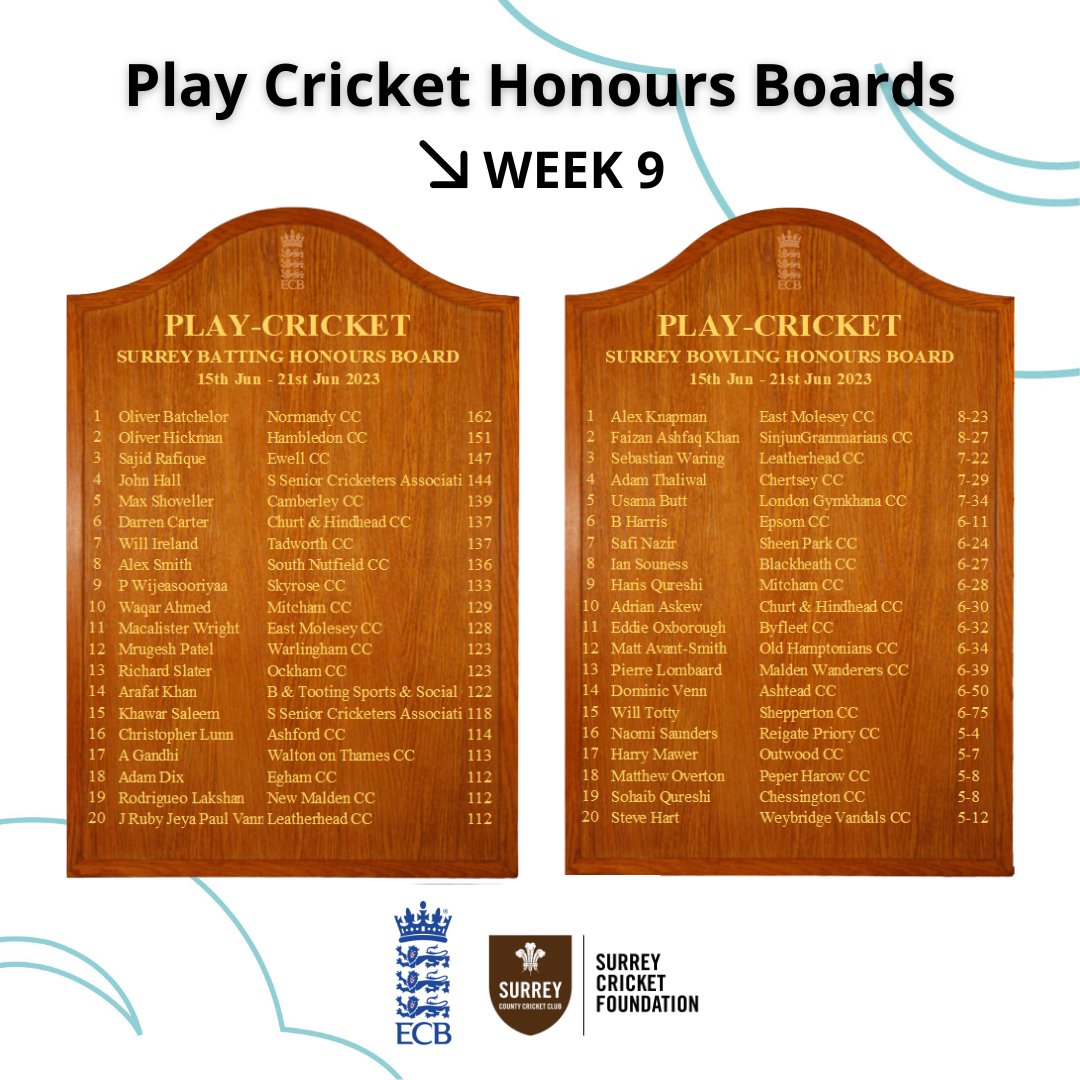 Surrey Cricket Foundation (@surreycricketfd) on Twitter photo π₯ It's week 9β£ <a href="/ECB_cricket/">England and Wales Cricket Board</a> Honours Boards time π
π Who's taking the top spots? Tag your clubs/teammates.
Battingπ:
π₯ Oliver B <a href="/normandy_cc/">Normandy Cricket Club</a>
π₯ Oliver H <a href="/hambledoncc/">Hambledon Cricket Club</a>
π₯ Sajid R <a href="/EwellCC/">Ewell Cricket Club</a>
Bowling:
π₯ Alex K <a href="/EastMoleseyCC/">East Molesey Cricket Club πππ</a>
π₯ Faizan AK <a href="/SinjunsCC/">Sinjun Grammarians CC</a>
π₯Sebastian W @LeatherheadCC π₯ It's week 9β£ <a href="/ECB_cricket/">England and Wales Cricket Board</a> Honours Boards time π
π Who's taking the top spots? Tag your clubs/teammates.
Battingπ:
π₯ Oliver B <a href="/normandy_cc/">Normandy Cricket Club</a>
π₯ Oliver H <a href="/hambledoncc/">Hambledon Cricket Club</a>
π₯ Sajid R <a href="/EwellCC/">Ewell Cricket Club</a>
Bowling:
π₯ Alex K <a href="/EastMoleseyCC/">East Molesey Cricket Club πππ</a>
π₯ Faizan AK <a href="/SinjunsCC/">Sinjun Grammarians CC</a>
π₯Sebastian W @LeatherheadCC