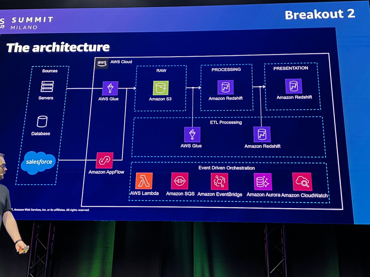 linotelera's tweet image. .@InfoCert_it Data analytics architecture explained #awssummit2023