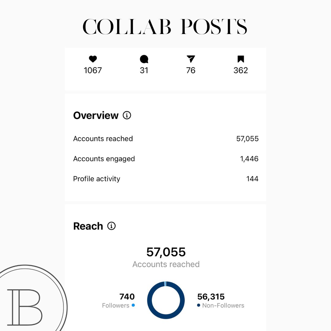 One of our biggest DOs on social media are collab posts! Collaborating on a post will push it to the feeds of followers of both accounts, increasing your potential for reach &amp; engagement. Take a look at the metrics from a client's recent collab post to increase brand awareness!⬇️