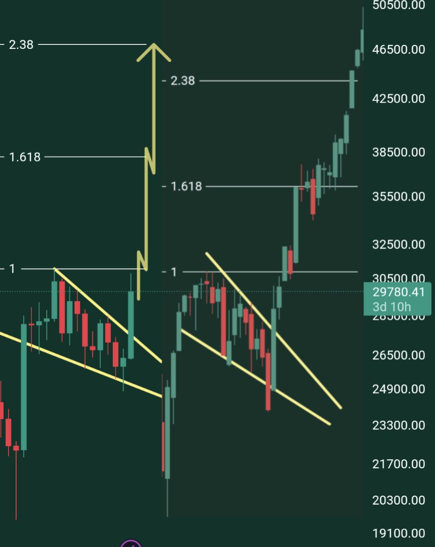 Another fractal🐂🐂🐂
More similar to the current PA.🐂
🚀🚀46-48 k July🚀🚀

Disclaimer: My tweets are not trading advice. I am not a financial advisor and I do not have a fiduciary responsibility to you. please #DYOR