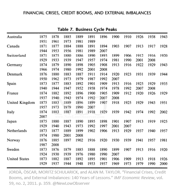 NewLowObserver's tweet photo. 1871-2008: Business Cycle Peaks
Study the peaks, study the troughs. Everything else is supplementary noise.
#DowsTheory #PrimaryTrend https://t.co/zgCG0QS9SX