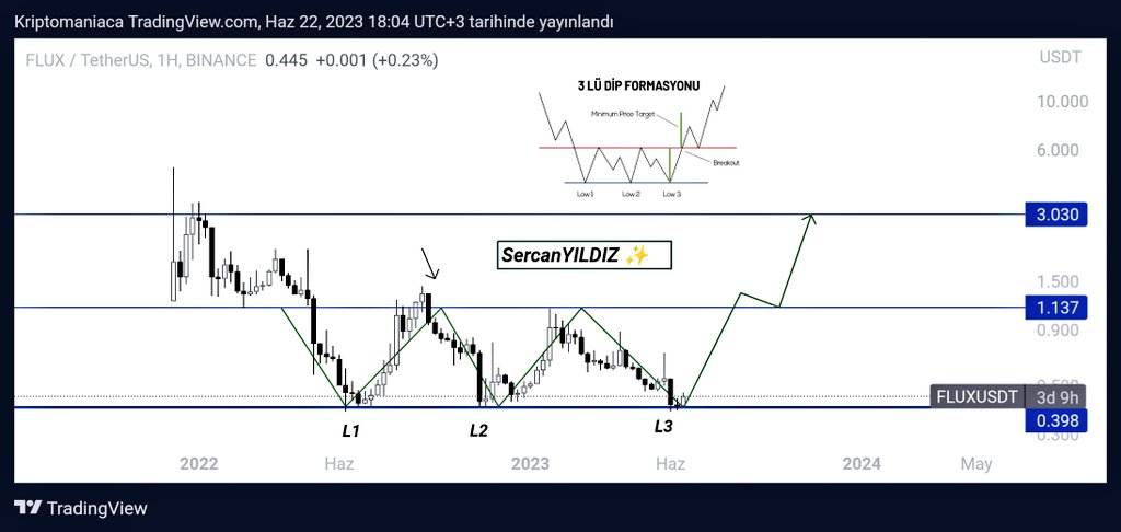 $Flux Haftalıkta 3'lu dip yapıyor. 

Formasyonun başarılı olması için low 3 altında haftalık kapanış gelmemesi gerekiyor.

Analiz çalışırsa, ilk etapta 2.5X akabinde, orta vadede (totalde) 7X civarı bir yükseliş bekliyorum. #Flux 

İlerleyen süreçte grafikte güncelleme yaparım 📈